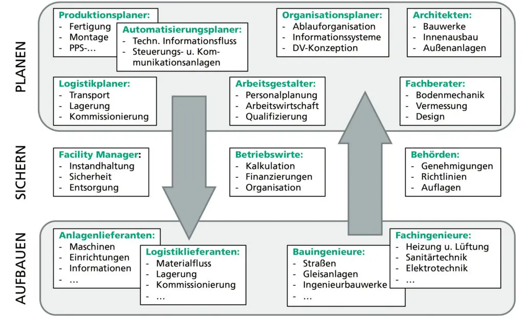 Grafik. Fabrikentstehungsprozess
