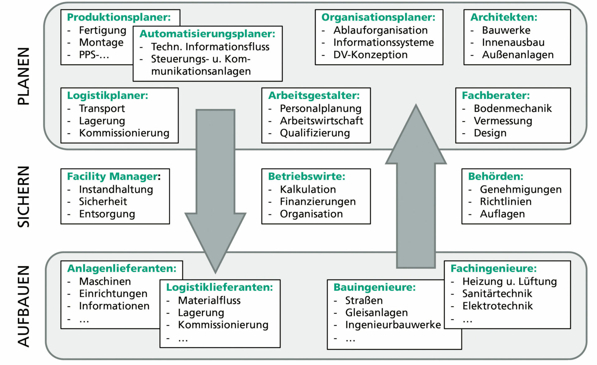 Grafik. Fabrikentstehungsprozess