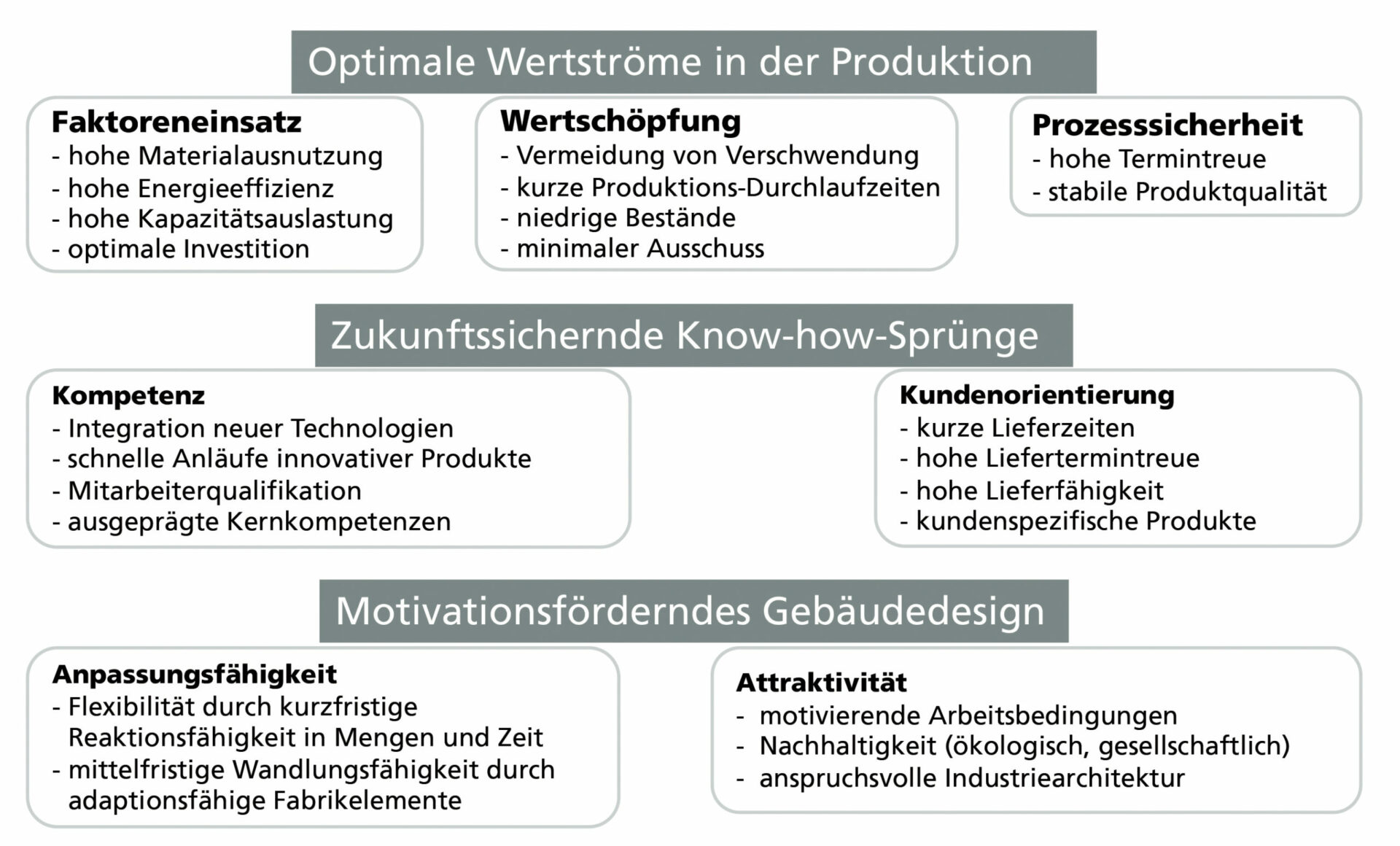 Grafik: Fabrikziele