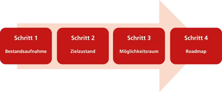 Roadmapping für KMU