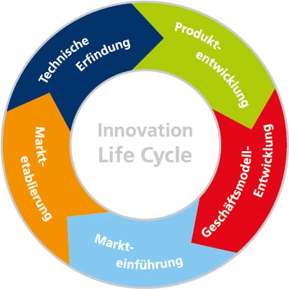 Innovation Life Cycle