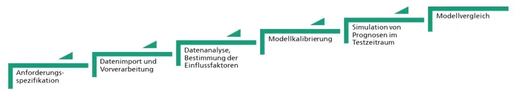 Bild 1: Ablauf des Prognosebenchmarks