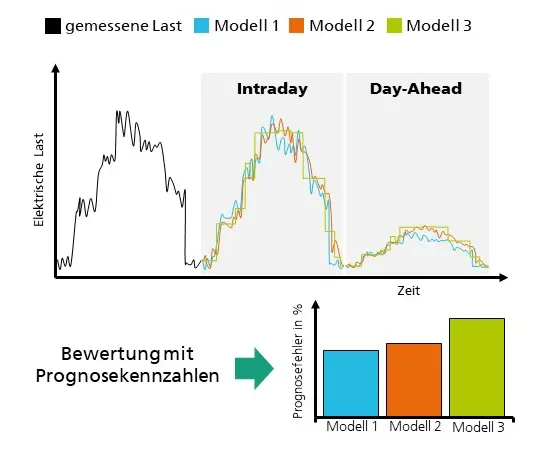 Bild 2 Prognosen werden mit mehreren Modellen erstellt. Die Prognosekennzahlen für Intraday, Day-Ahead oder einen anwendungsspezifischen Prognosezeitraum werden nach dem Eintreffen der Messwerte berechnet