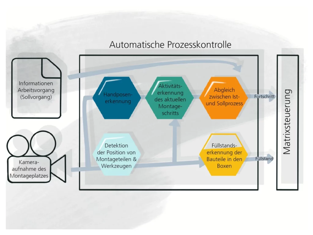Grafik Automatisierte Prozesskontrolle