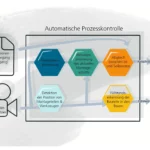 Automatisierte Prozesskontrolle in der Matrix