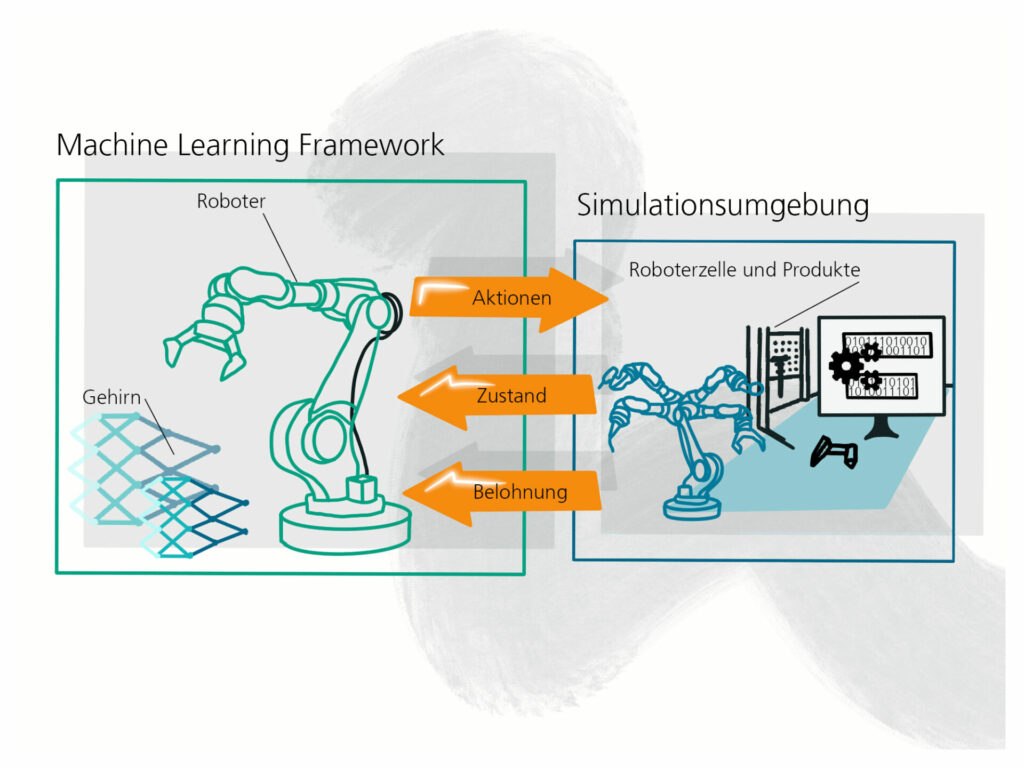 Grafik: Machine Learning Framework