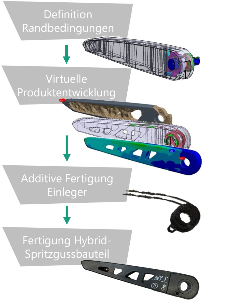 Schaubild zum Hybridverfahren