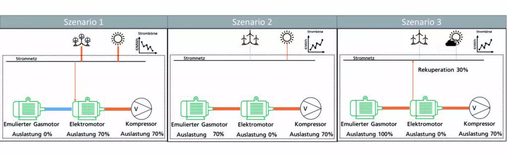 Simulierte Szenarien mit dem bivalenten Druckluftdemonstrator