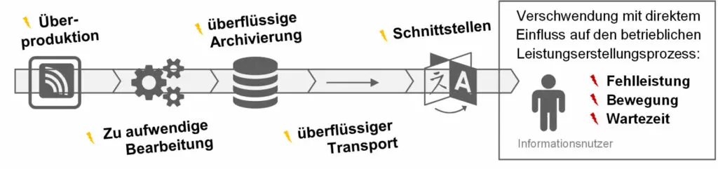 Verschwendungsarten in der Informationslogistik