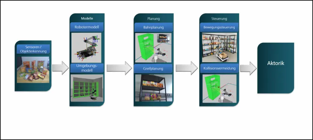 Systemarchitektur des Software-Framwork