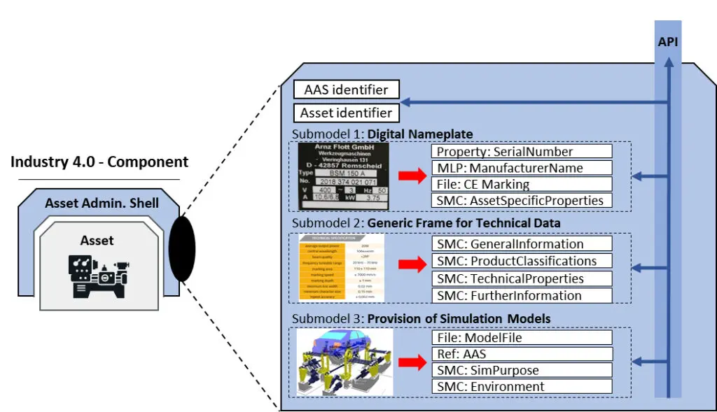 Asset Administration Shell mit Teilmodellen