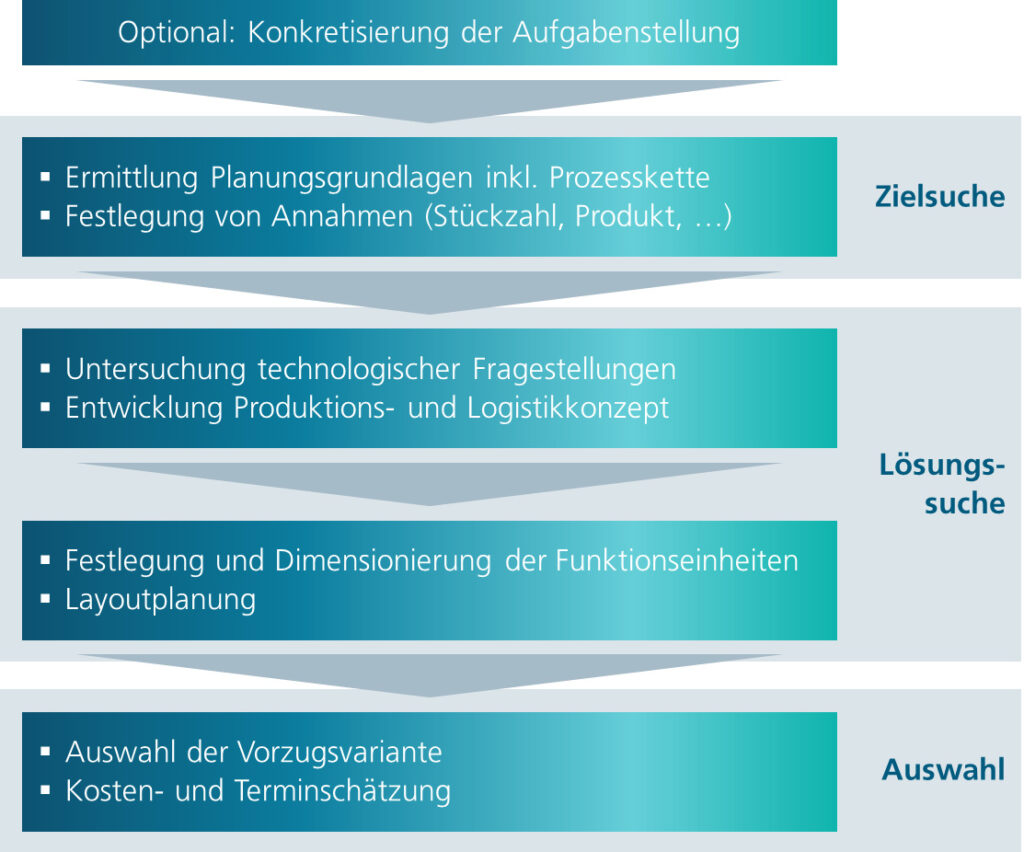 Konkretisierung der Aufgabenstellung