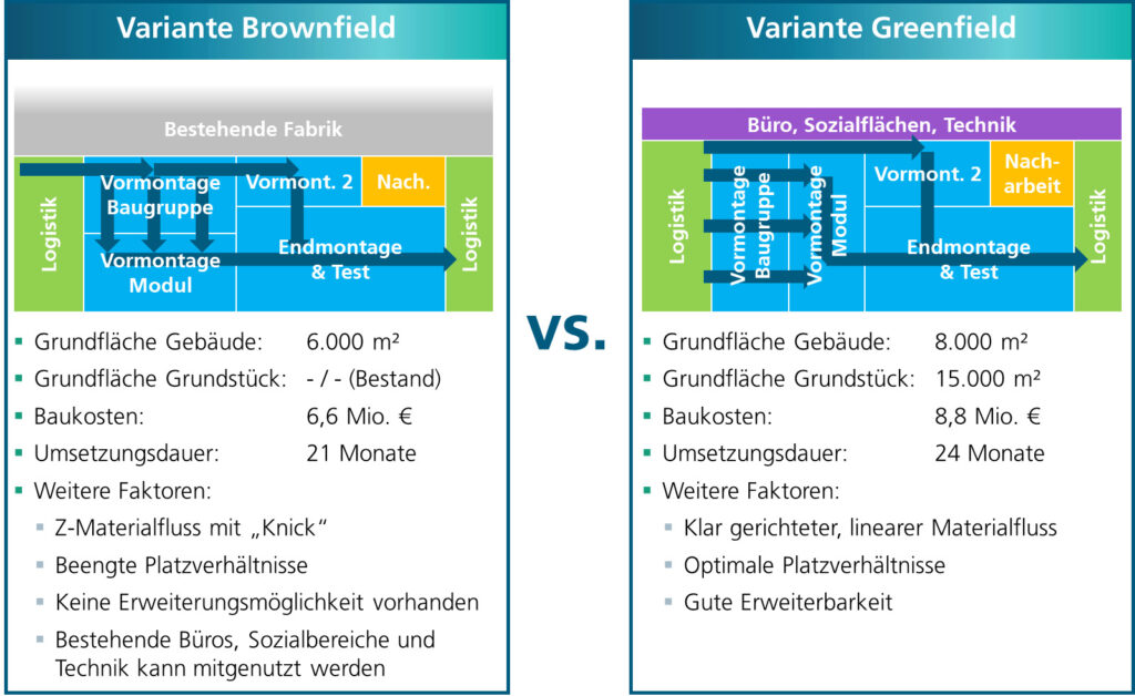 Brownfield oder Greenfield