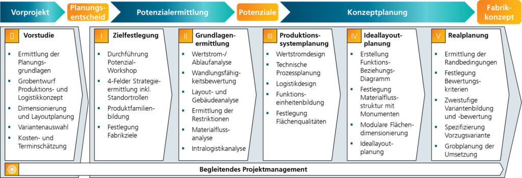 Übersicht Vorgehen