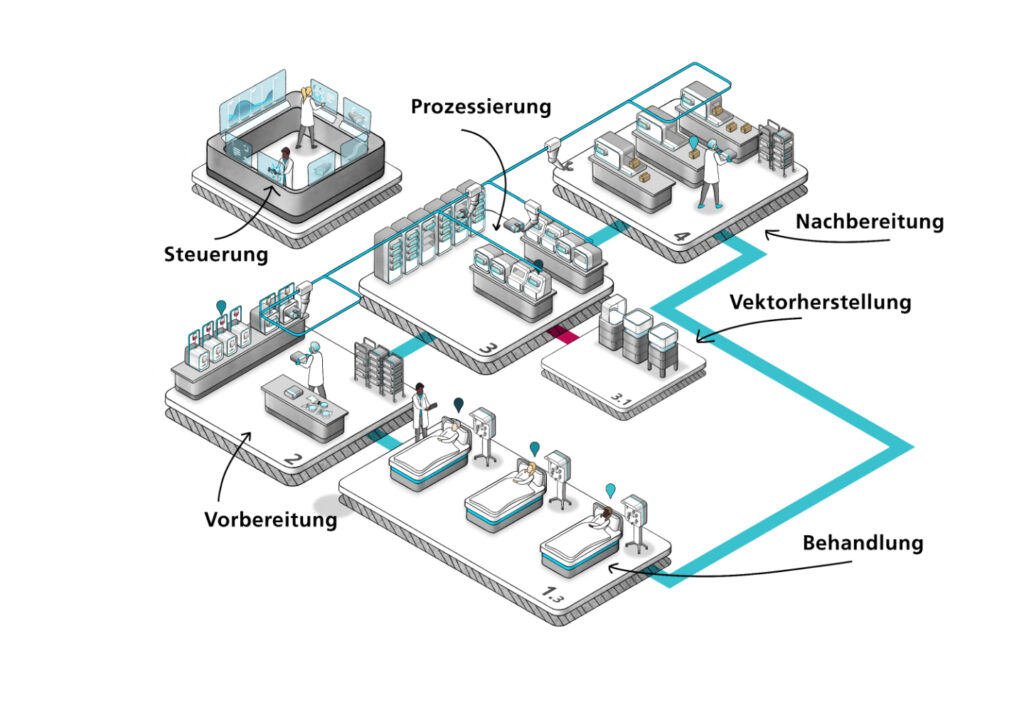 Schaubild der dezentralen modularen Minifabrik zur Herstellung von Zell- und Gentherapeutika