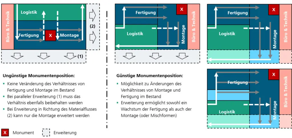 Monumententheorie illustriert am I- und L-Layout einer Fabrik