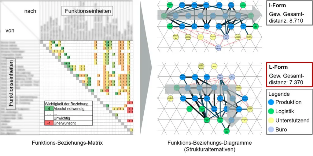 Funktions-Beziehungs-Matrix