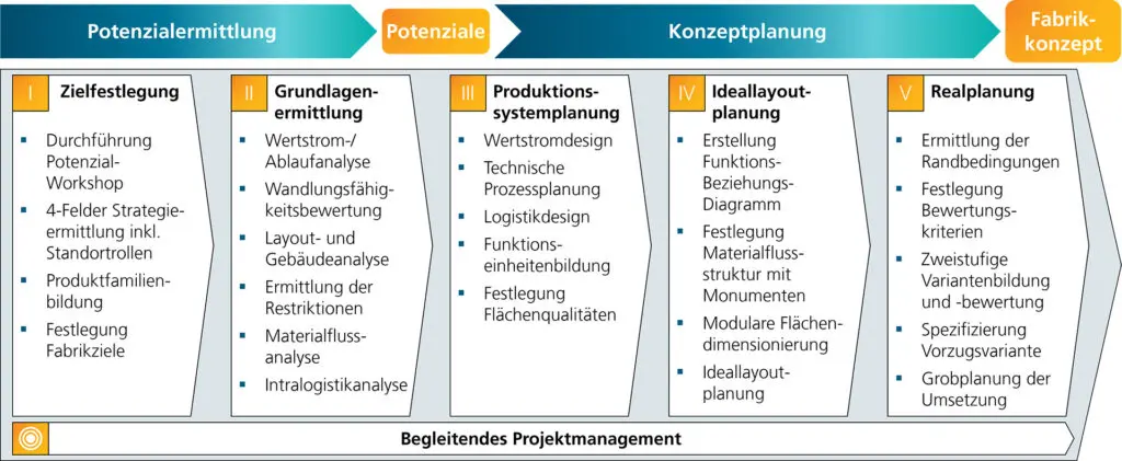 Fabrikplanungsmethodik