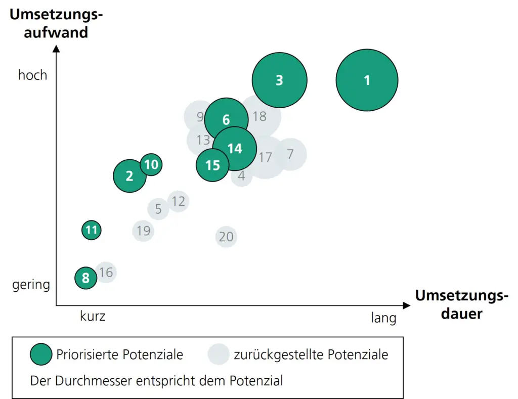 Potenzialübersicht