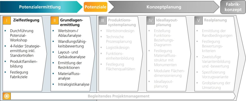 Fabrikplanungsmethodik des Fraunhofer IPA