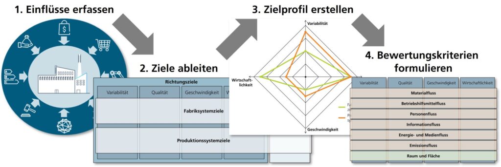 Überblick über das Vorgehen zur Zielfestlegung