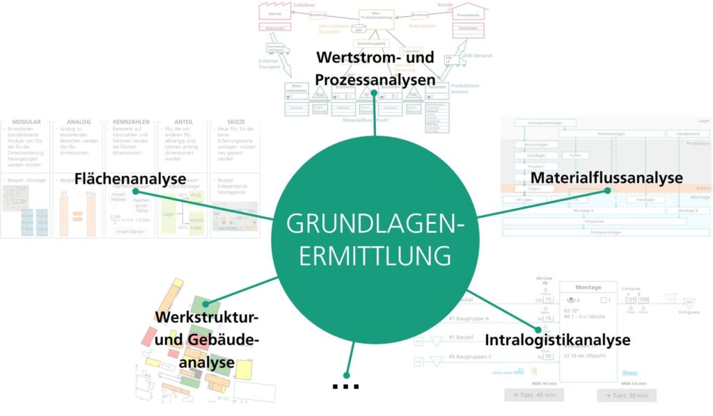 Überblick über typische Methoden der Grundlagenermittlung