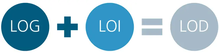 LOG+LOI=LOD