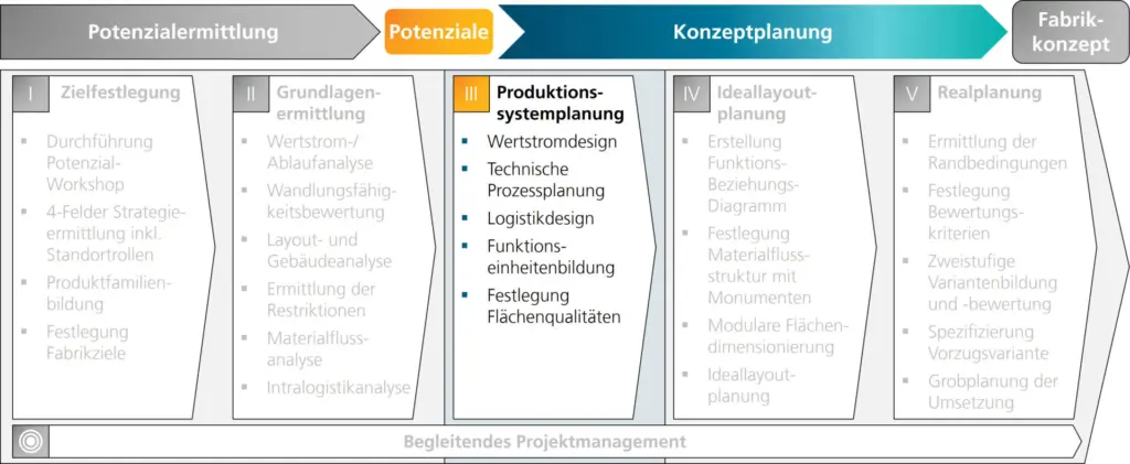 Fabrikplanungsmethodik des Fraunhofer IPA