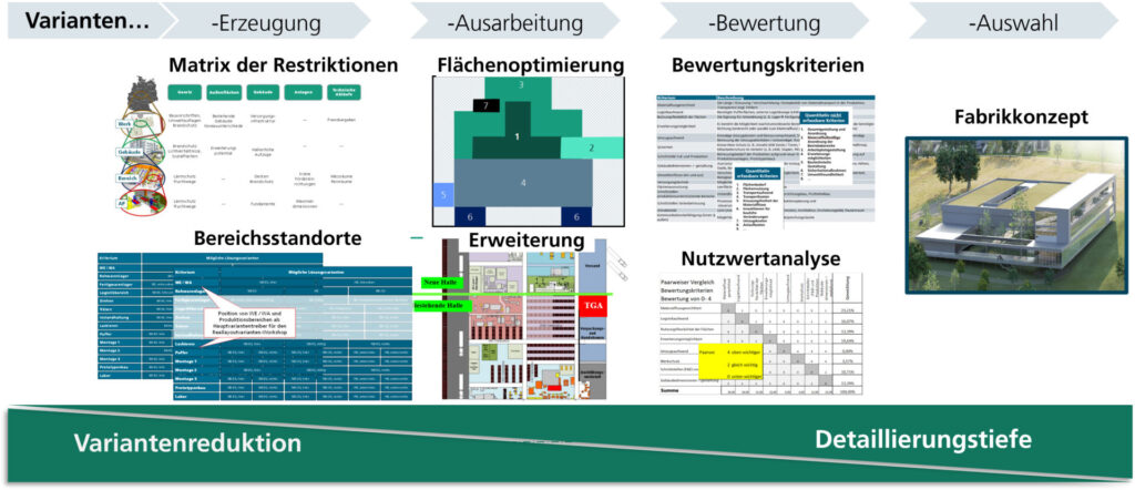 Vorgehensweise Realplanung