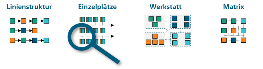 Grafik zeigt wie eine Produktion organisiert werden kann: Linienstruktur, Einzelplätze, Werkstatt, Matrix